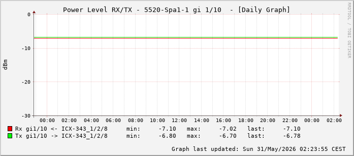 Power Level TX / RX, graf. Darstellung, 5520-Spa1-1 Int: 1/10 (201)
