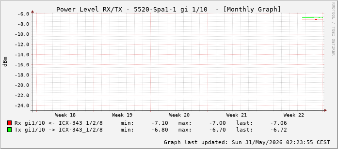 Power Level TX / RX, graf. Darstellung, 5520-Spa1-1 Int: 1/10 (201)