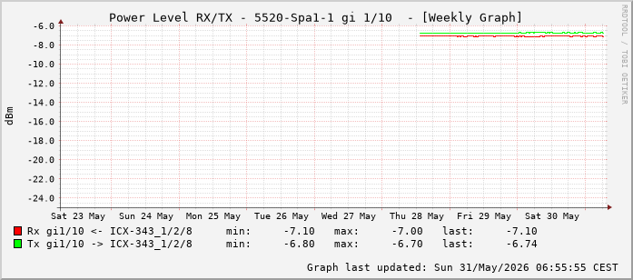 Power Level TX / RX, graf. Darstellung, 5520-Spa1-1 Int: 1/10 (201)