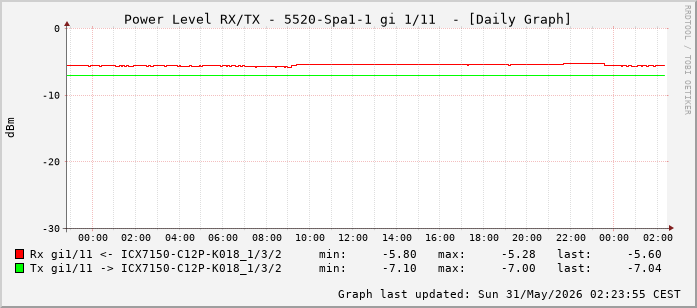Power Level TX / RX, graf. Darstellung, 5520-Spa1-1 Int: 1/11 (202)
