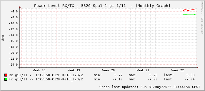 Power Level TX / RX, graf. Darstellung, 5520-Spa1-1 Int: 1/11 (202)