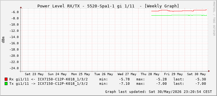 Power Level TX / RX, graf. Darstellung, 5520-Spa1-1 Int: 1/11 (202)