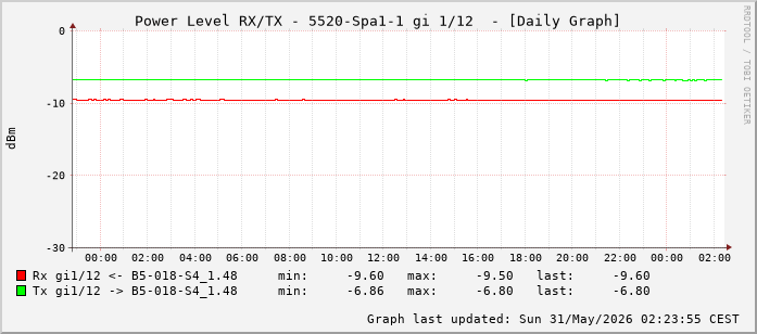Power Level TX / RX, graf. Darstellung, 5520-Spa1-1 Int: 1/12 (203)