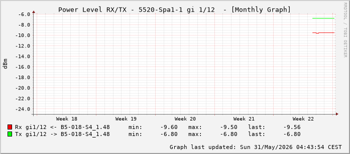 Power Level TX / RX, graf. Darstellung, 5520-Spa1-1 Int: 1/12 (203)