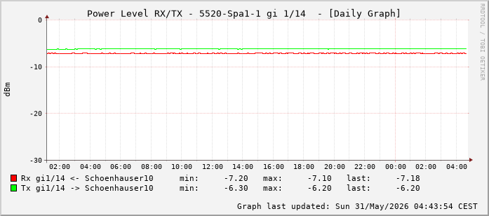 Power Level TX / RX, graf. Darstellung, 5520-Spa1-1 Int: 1/14 (205)