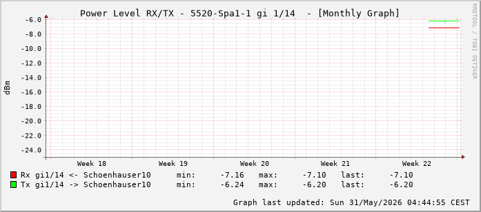Power Level TX / RX, graf. Darstellung, 5520-Spa1-1 Int: 1/14 (205)