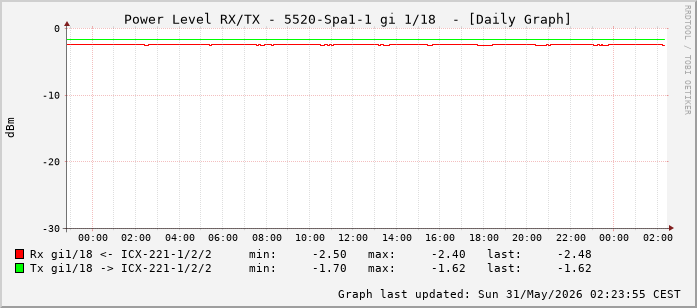 Power Level TX / RX, graf. Darstellung, 5520-Spa1-1 Int: 1/18 (209)