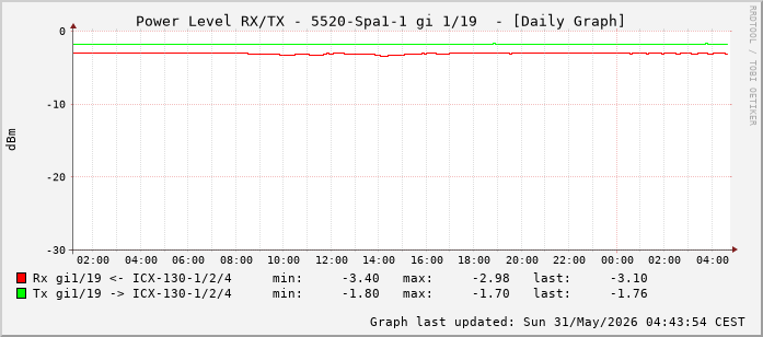 Power Level TX / RX, graf. Darstellung, 5520-Spa1-1 Int: 1/19 (210)