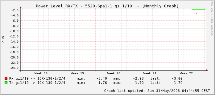 Power Level TX / RX, graf. Darstellung, 5520-Spa1-1 Int: 1/19 (210)