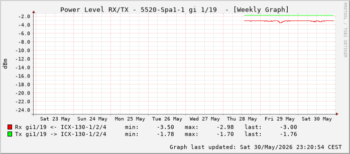 Power Level TX / RX, graf. Darstellung, 5520-Spa1-1 Int: 1/19 (210)