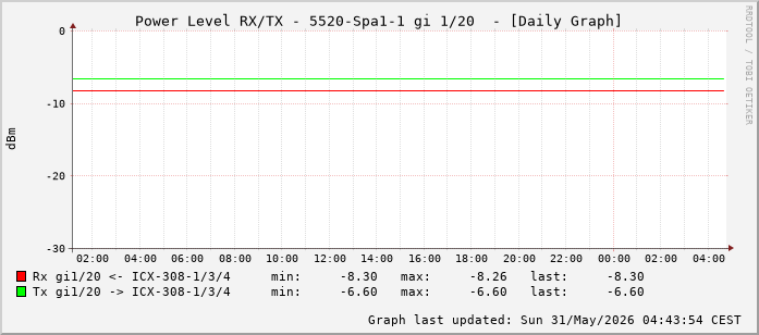 Power Level TX / RX, graf. Darstellung, 5520-Spa1-1 Int: 1/20 (211)