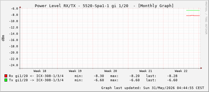 Power Level TX / RX, graf. Darstellung, 5520-Spa1-1 Int: 1/20 (211)