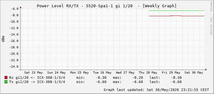Power Level TX / RX, graf. Darstellung, 5520-Spa1-1 Int: 1/20 (211)