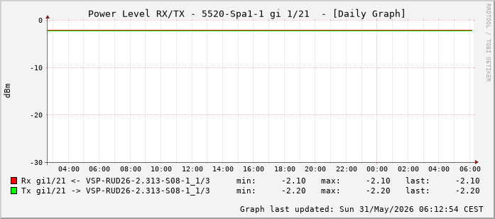 Power Level TX / RX, graf. Darstellung, 5520-Spa1-1 Int: 1/21 (212)