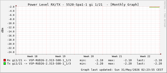 Power Level TX / RX, graf. Darstellung, 5520-Spa1-1 Int: 1/21 (212)