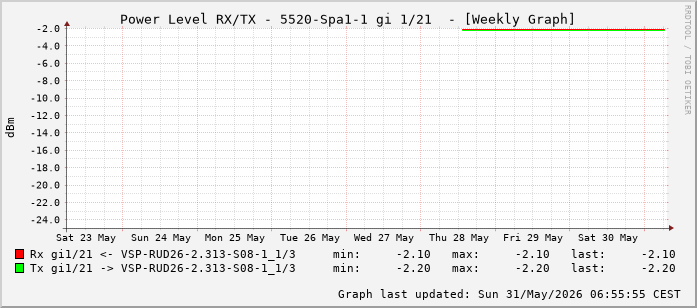 Power Level TX / RX, graf. Darstellung, 5520-Spa1-1 Int: 1/21 (212)