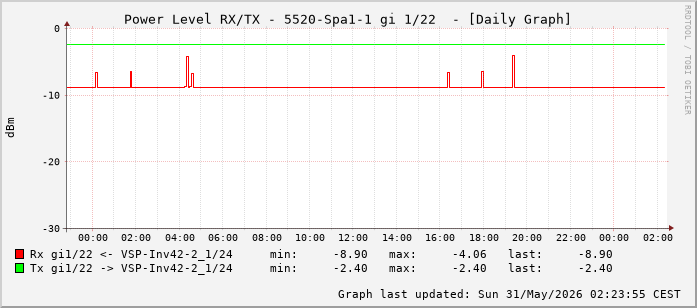 Power Level TX / RX, graf. Darstellung, 5520-Spa1-1 Int: 1/22 (213)