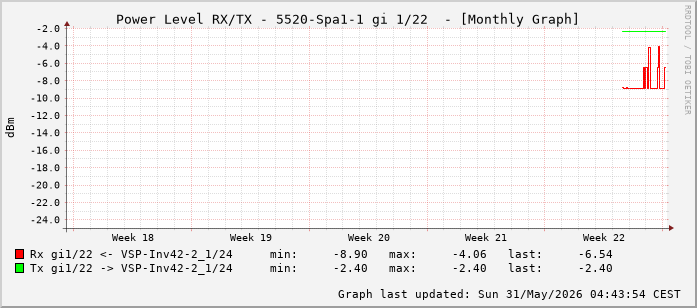 Power Level TX / RX, graf. Darstellung, 5520-Spa1-1 Int: 1/22 (213)