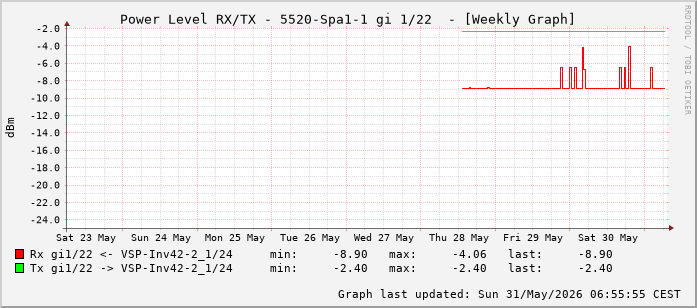 Power Level TX / RX, graf. Darstellung, 5520-Spa1-1 Int: 1/22 (213)