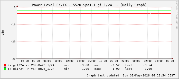 Power Level TX / RX, graf. Darstellung, 5520-Spa1-1 Int: 1/24 (215)