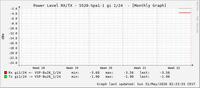 Power Level TX / RX, graf. Darstellung, 5520-Spa1-1 Int: 1/24 (215)