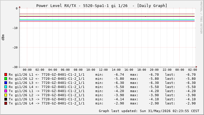 Power Level TX / RX, graf. Darstellung, 5520-Spa1-1 Int: 1/26 (220)