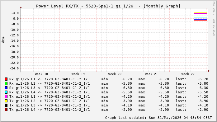 Power Level TX / RX, graf. Darstellung, 5520-Spa1-1 Int: 1/26 (220)