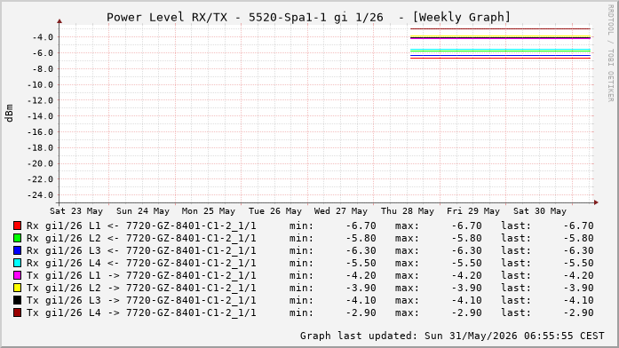 Power Level TX / RX, graf. Darstellung, 5520-Spa1-1 Int: 1/26 (220)