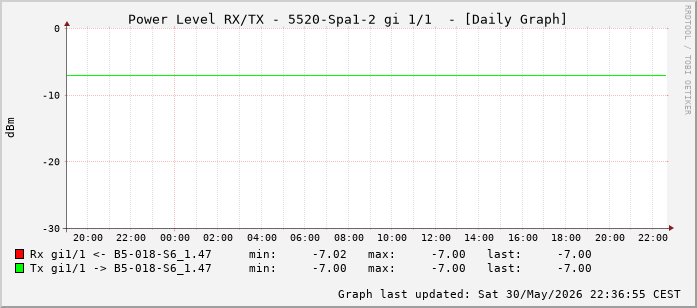 Power Level TX / RX, graf. Darstellung, 5520-Spa1-2 Int: 1/1 (192)