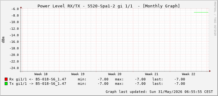 Power Level TX / RX, graf. Darstellung, 5520-Spa1-2 Int: 1/1 (192)