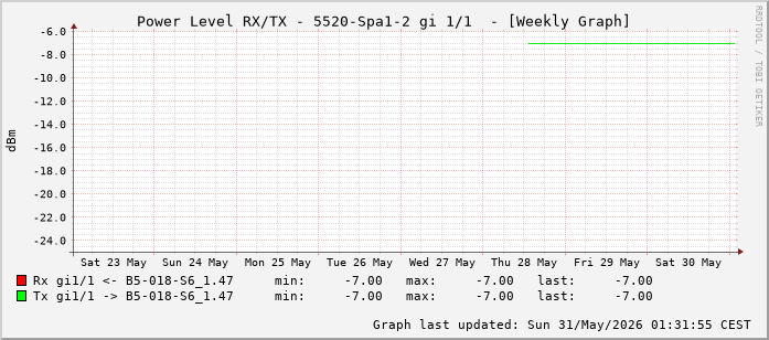 Power Level TX / RX, graf. Darstellung, 5520-Spa1-2 Int: 1/1 (192)
