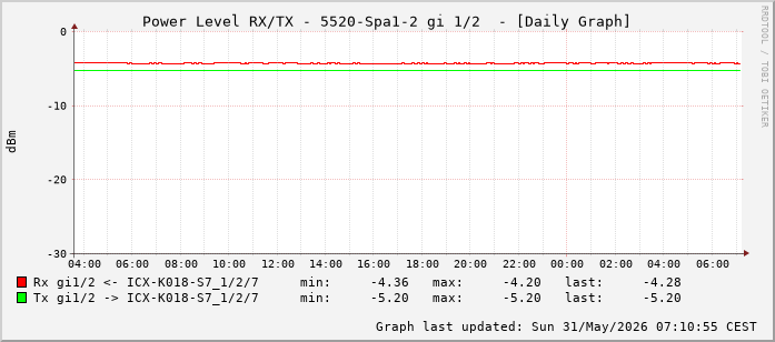 Power Level TX / RX, graf. Darstellung, 5520-Spa1-2 Int: 1/2 (193)