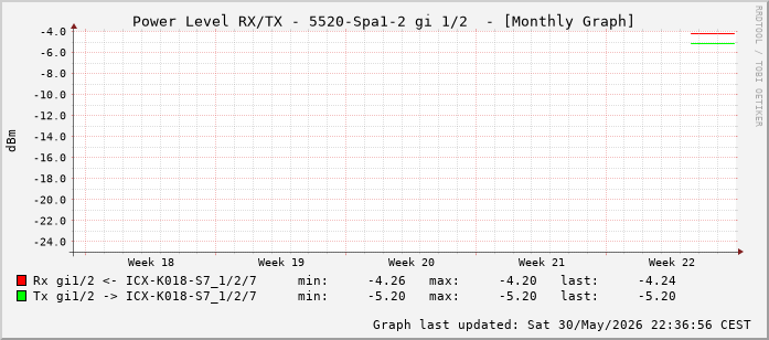 Power Level TX / RX, graf. Darstellung, 5520-Spa1-2 Int: 1/2 (193)
