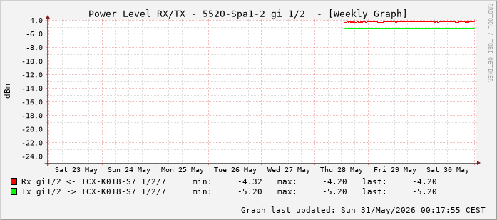 Power Level TX / RX, graf. Darstellung, 5520-Spa1-2 Int: 1/2 (193)