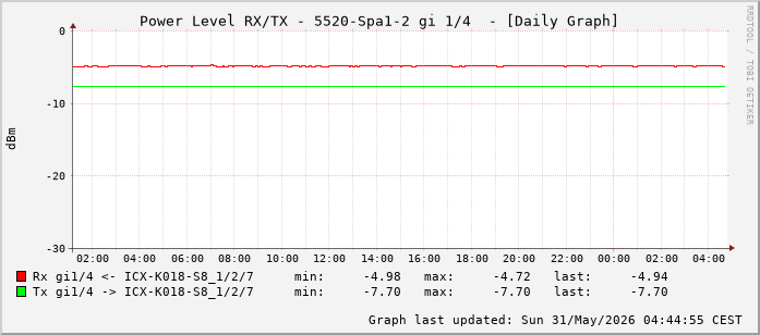 Power Level TX / RX, graf. Darstellung, 5520-Spa1-2 Int: 1/4 (195)