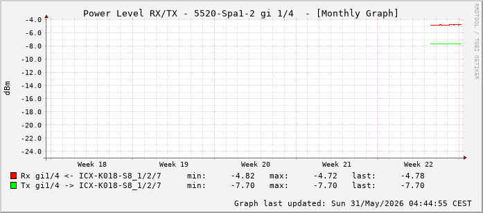 Power Level TX / RX, graf. Darstellung, 5520-Spa1-2 Int: 1/4 (195)
