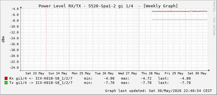 Power Level TX / RX, graf. Darstellung, 5520-Spa1-2 Int: 1/4 (195)
