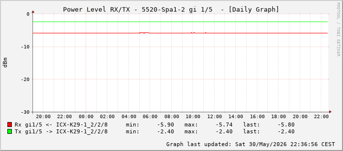 Power Level TX / RX, graf. Darstellung, 5520-Spa1-2 Int: 1/5 (196)