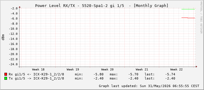 Power Level TX / RX, graf. Darstellung, 5520-Spa1-2 Int: 1/5 (196)