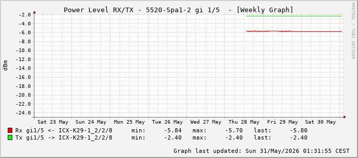 Power Level TX / RX, graf. Darstellung, 5520-Spa1-2 Int: 1/5 (196)