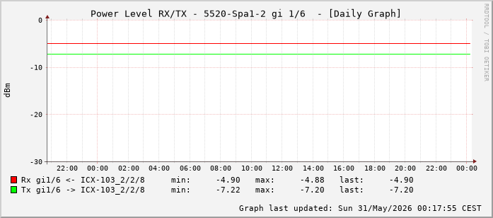 Power Level TX / RX, graf. Darstellung, 5520-Spa1-2 Int: 1/6 (197)
