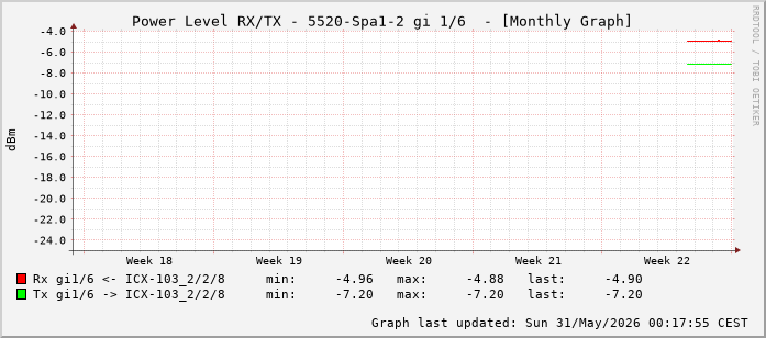 Power Level TX / RX, graf. Darstellung, 5520-Spa1-2 Int: 1/6 (197)
