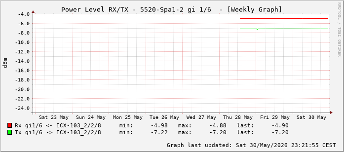 Power Level TX / RX, graf. Darstellung, 5520-Spa1-2 Int: 1/6 (197)