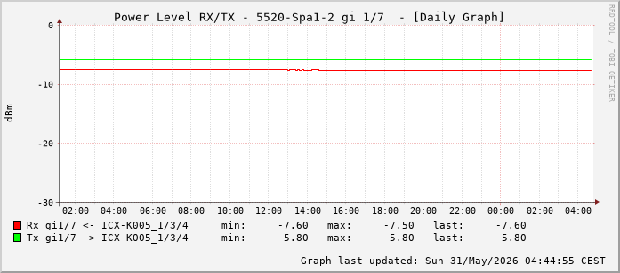 Power Level TX / RX, graf. Darstellung, 5520-Spa1-2 Int: 1/7 (198)