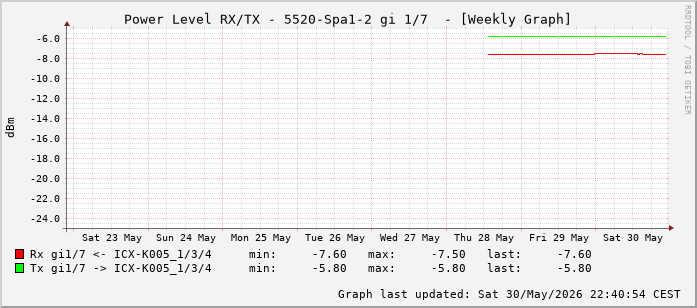 Power Level TX / RX, graf. Darstellung, 5520-Spa1-2 Int: 1/7 (198)