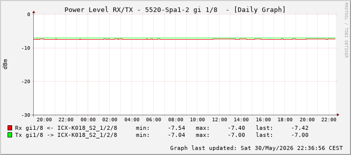 Power Level TX / RX, graf. Darstellung, 5520-Spa1-2 Int: 1/8 (199)
