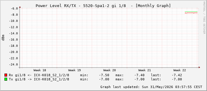 Power Level TX / RX, graf. Darstellung, 5520-Spa1-2 Int: 1/8 (199)