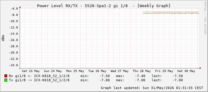 Power Level TX / RX, graf. Darstellung, 5520-Spa1-2 Int: 1/8 (199)