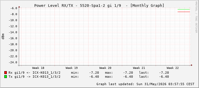 Power Level TX / RX, graf. Darstellung, 5520-Spa1-2 Int: 1/9 (200)