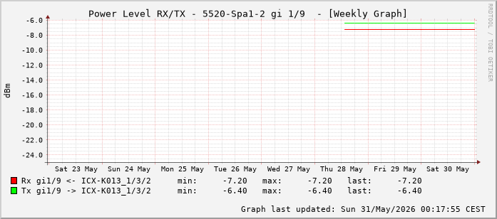 Power Level TX / RX, graf. Darstellung, 5520-Spa1-2 Int: 1/9 (200)